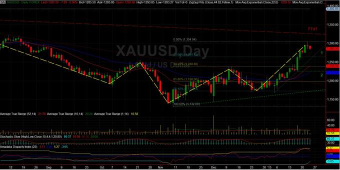 Περί χρυσού (XAUUSD): Και να που ξαναλάμπει!  (ημερήσιο)